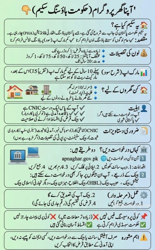 Apna Ghar Scheme 2026 apnaghar.gov.pk